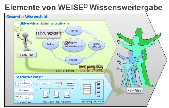 WEISE® Wissensweitergabe